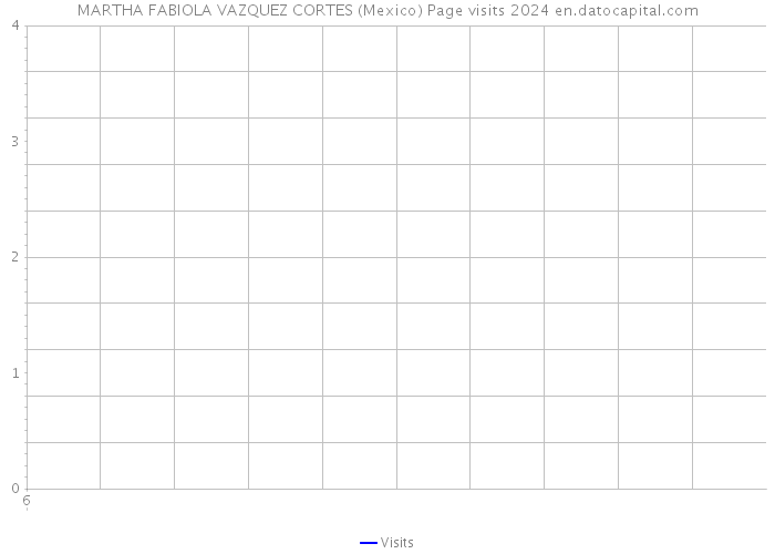 MARTHA FABIOLA VAZQUEZ CORTES (Mexico) Page visits 2024 