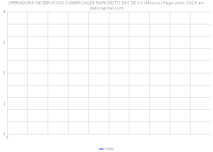 OPERADORA DE SERVICIOS COMERCIALES RAPICRDTO SAS DE CV (Mexico) Page visits 2024 