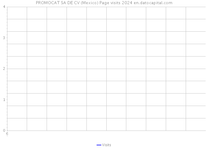 PROMOCAT SA DE CV (Mexico) Page visits 2024 