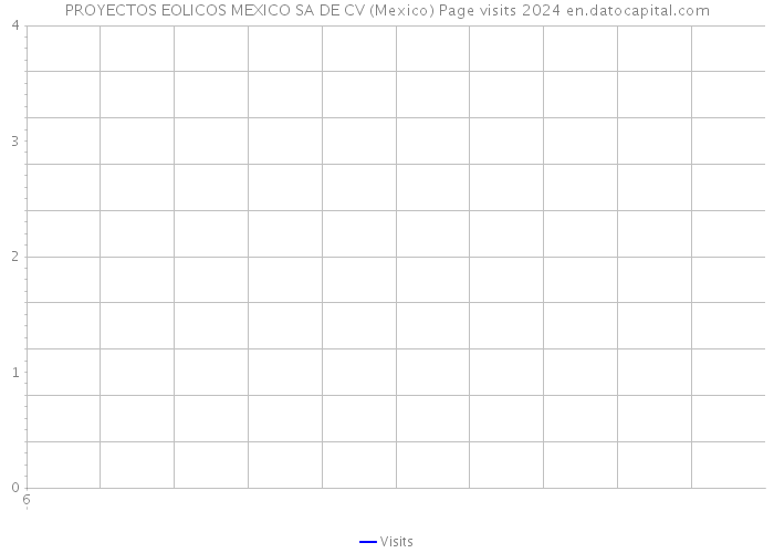 PROYECTOS EOLICOS MEXICO SA DE CV (Mexico) Page visits 2024 