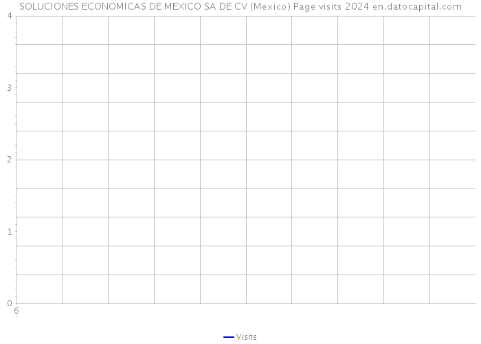 SOLUCIONES ECONOMICAS DE MEXICO SA DE CV (Mexico) Page visits 2024 