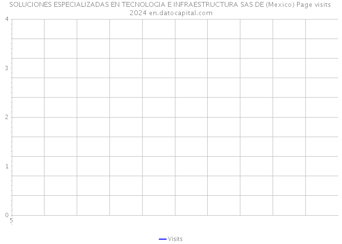SOLUCIONES ESPECIALIZADAS EN TECNOLOGIA E INFRAESTRUCTURA SAS DE (Mexico) Page visits 2024 