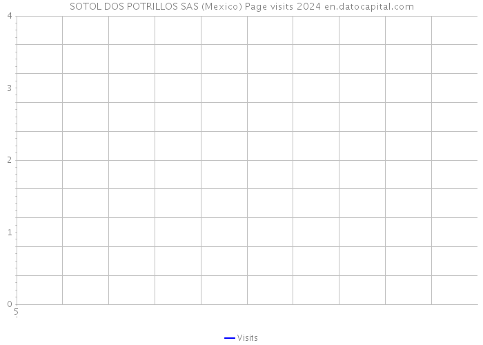 SOTOL DOS POTRILLOS SAS (Mexico) Page visits 2024 