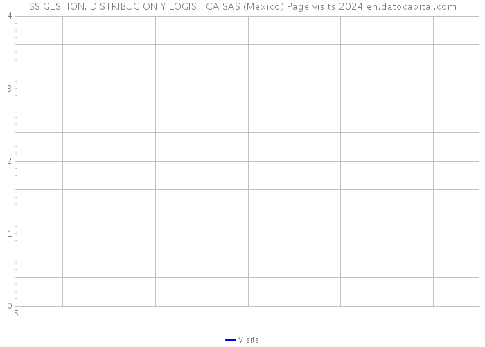 SS GESTION, DISTRIBUCION Y LOGISTICA SAS (Mexico) Page visits 2024 