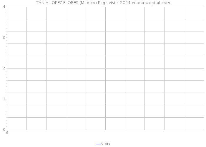 TANIA LOPEZ FLORES (Mexico) Page visits 2024 