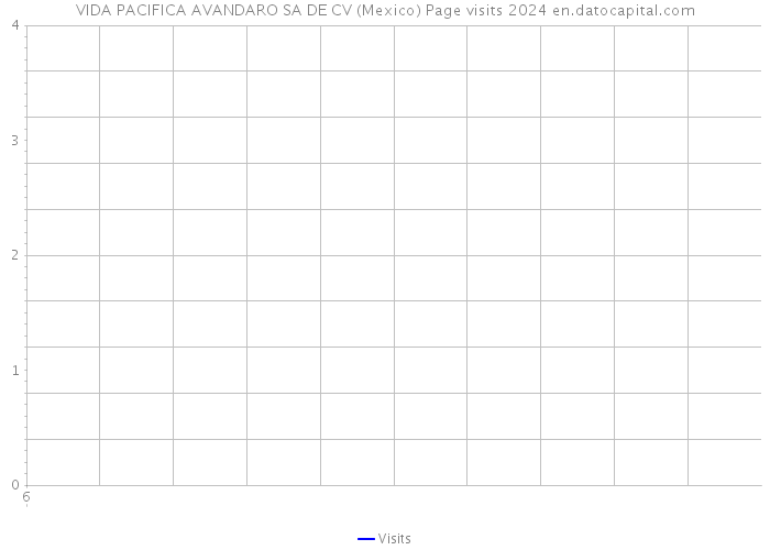 VIDA PACIFICA AVANDARO SA DE CV (Mexico) Page visits 2024 