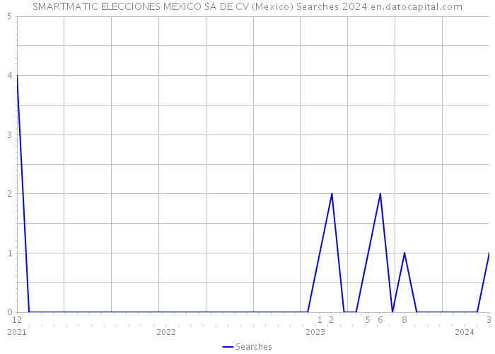 SMARTMATIC ELECCIONES MEXICO SA DE CV (Mexico) Searches 2024 