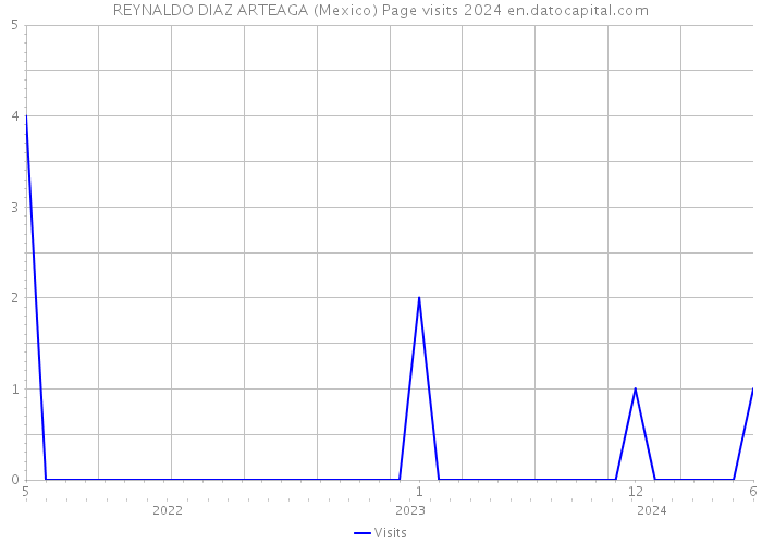 REYNALDO DIAZ ARTEAGA (Mexico) Page visits 2024 
