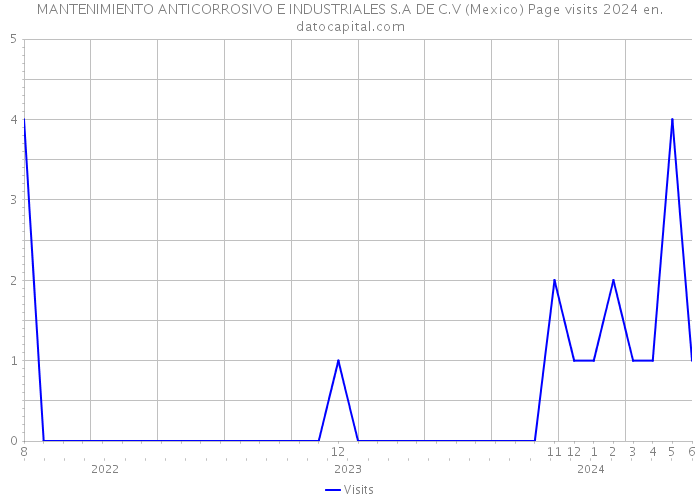 MANTENIMIENTO ANTICORROSIVO E INDUSTRIALES S.A DE C.V (Mexico) Page visits 2024 
