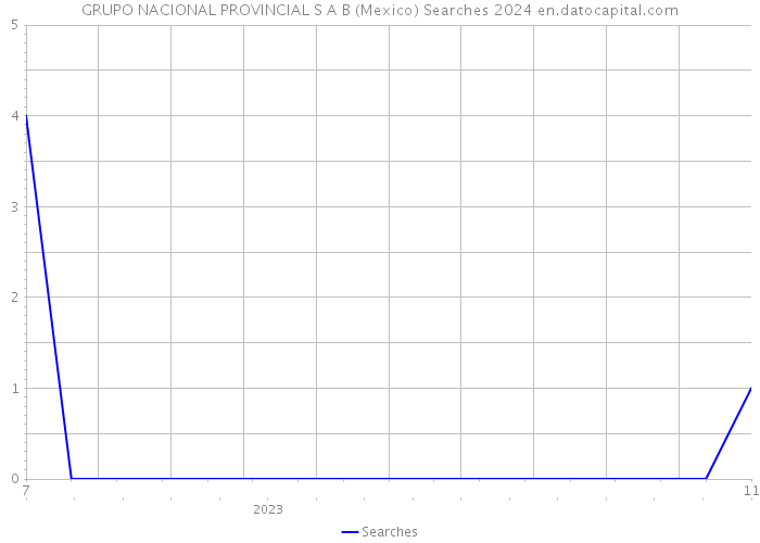 GRUPO NACIONAL PROVINCIAL S A B (Mexico) Searches 2024 