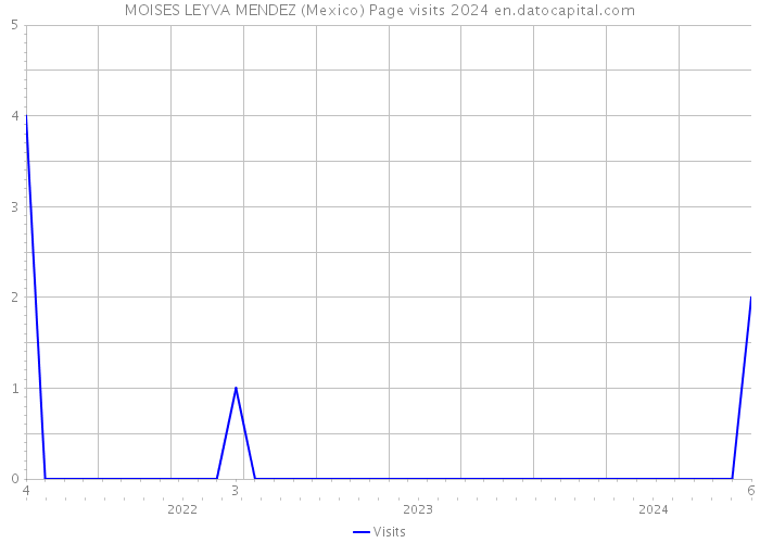 MOISES LEYVA MENDEZ (Mexico) Page visits 2024 