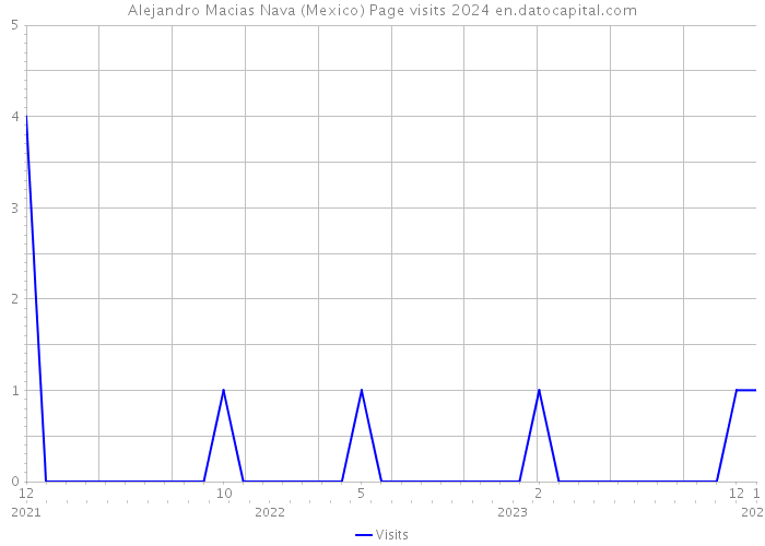 Alejandro Macias Nava (Mexico) Page visits 2024 