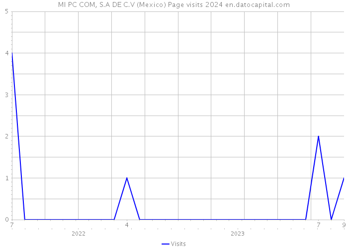 MI PC COM, S.A DE C.V (Mexico) Page visits 2024 