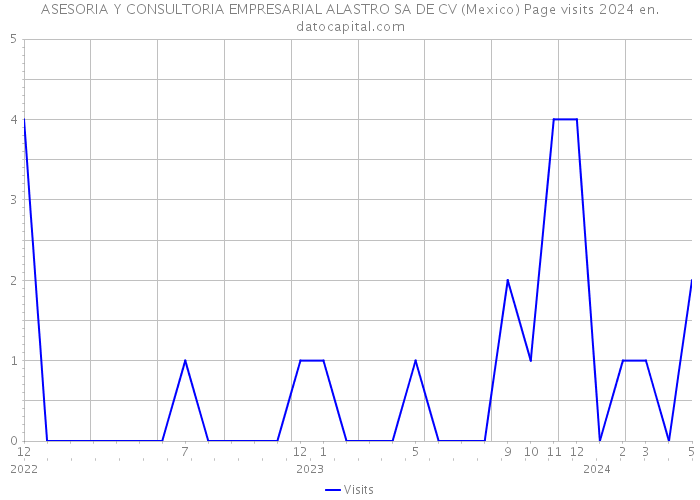 ASESORIA Y CONSULTORIA EMPRESARIAL ALASTRO SA DE CV (Mexico) Page visits 2024 