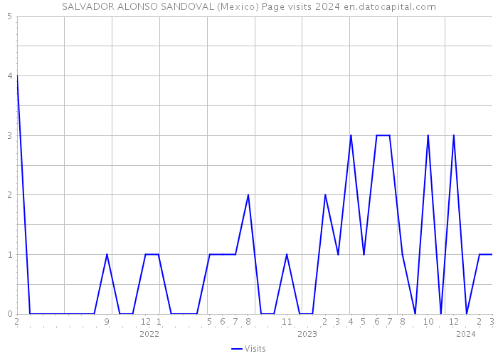 SALVADOR ALONSO SANDOVAL (Mexico) Page visits 2024 