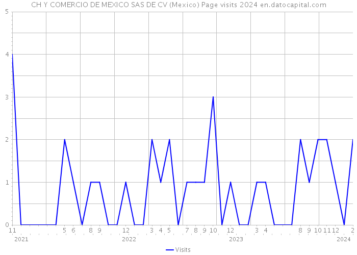 CH Y COMERCIO DE MEXICO SAS DE CV (Mexico) Page visits 2024 