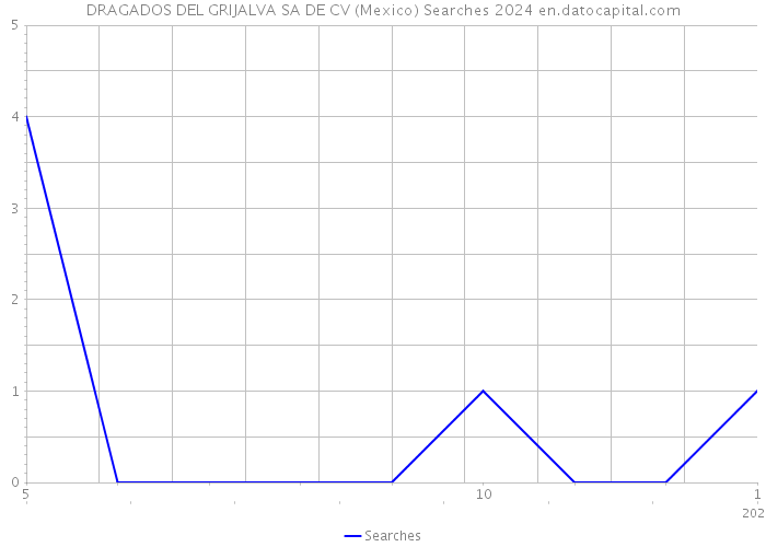 DRAGADOS DEL GRIJALVA SA DE CV (Mexico) Searches 2024 
