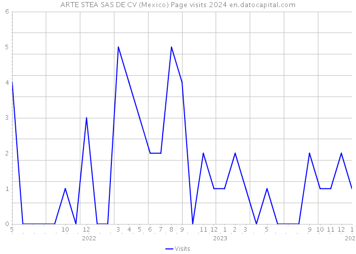 ARTE STEA SAS DE CV (Mexico) Page visits 2024 