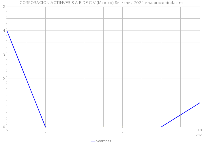 CORPORACION ACTINVER S A B DE C V (Mexico) Searches 2024 