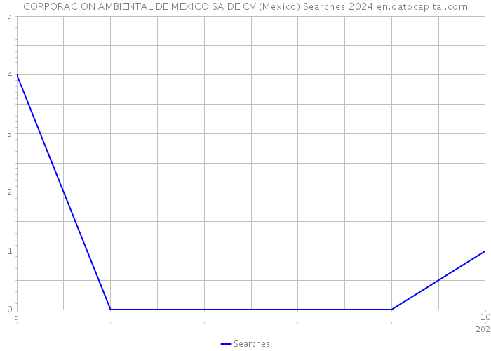 CORPORACION AMBIENTAL DE MEXICO SA DE CV (Mexico) Searches 2024 
