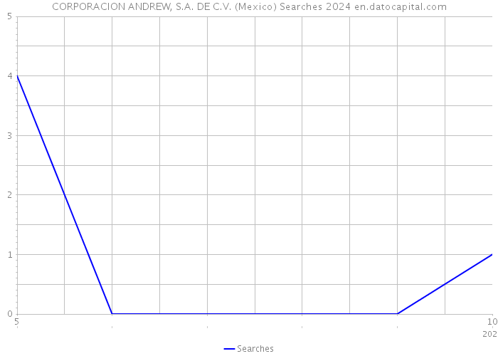 CORPORACION ANDREW, S.A. DE C.V. (Mexico) Searches 2024 