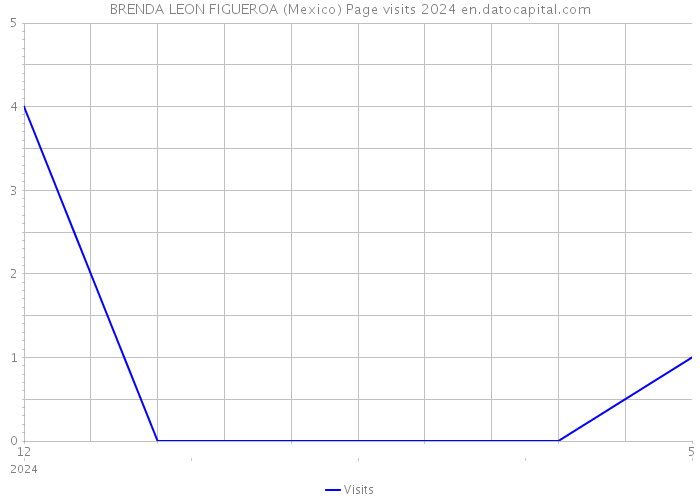 BRENDA LEON FIGUEROA (Mexico) Page visits 2024 