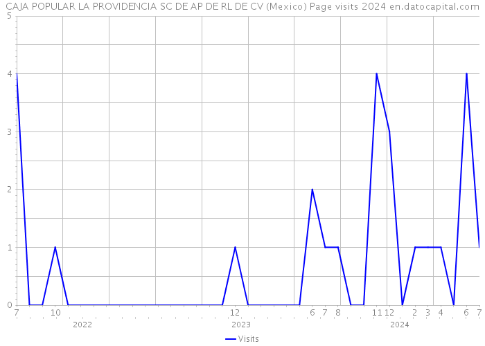 CAJA POPULAR LA PROVIDENCIA SC DE AP DE RL DE CV (Mexico) Page visits 2024 
