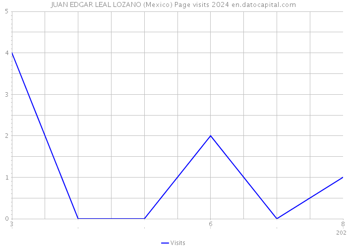 JUAN EDGAR LEAL LOZANO (Mexico) Page visits 2024 