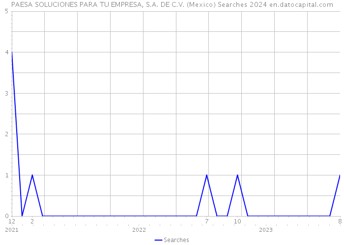PAESA SOLUCIONES PARA TU EMPRESA, S.A. DE C.V. (Mexico) Searches 2024 