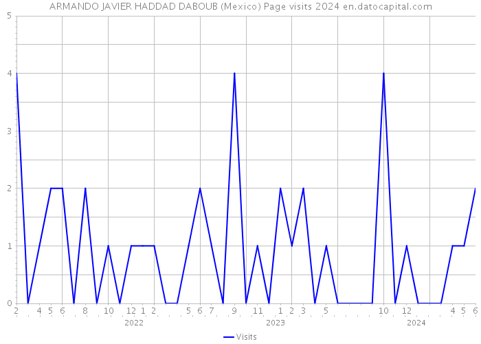 ARMANDO JAVIER HADDAD DABOUB (Mexico) Page visits 2024 
