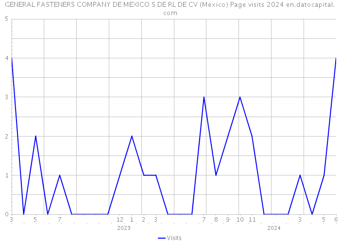 GENERAL FASTENERS COMPANY DE MEXICO S DE RL DE CV (Mexico) Page visits 2024 