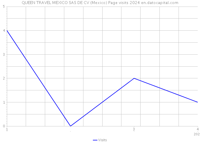 QUEEN TRAVEL MEXICO SAS DE CV (Mexico) Page visits 2024 
