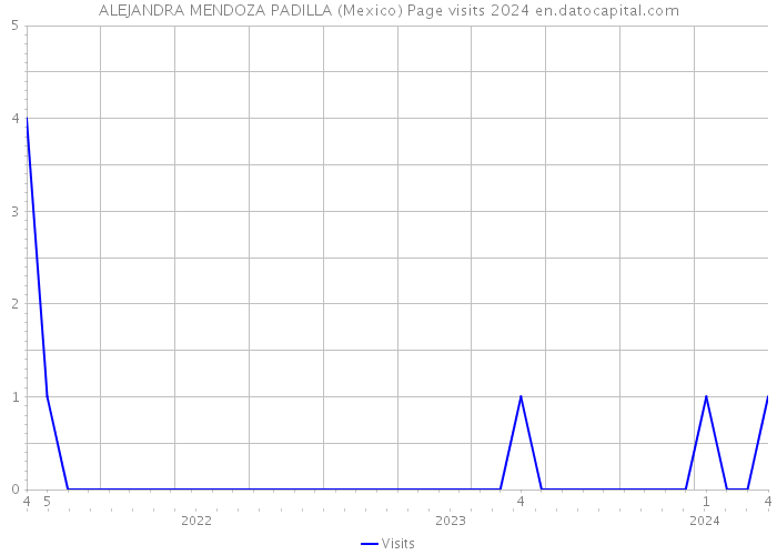 ALEJANDRA MENDOZA PADILLA (Mexico) Page visits 2024 