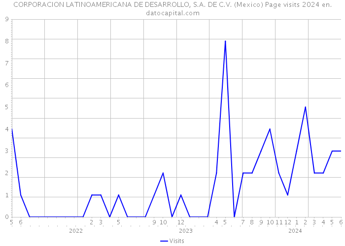 CORPORACION LATINOAMERICANA DE DESARROLLO, S.A. DE C.V. (Mexico) Page visits 2024 