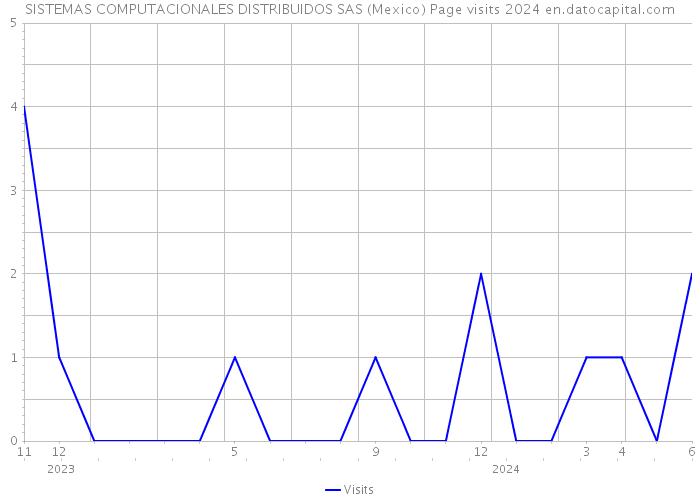 SISTEMAS COMPUTACIONALES DISTRIBUIDOS SAS (Mexico) Page visits 2024 