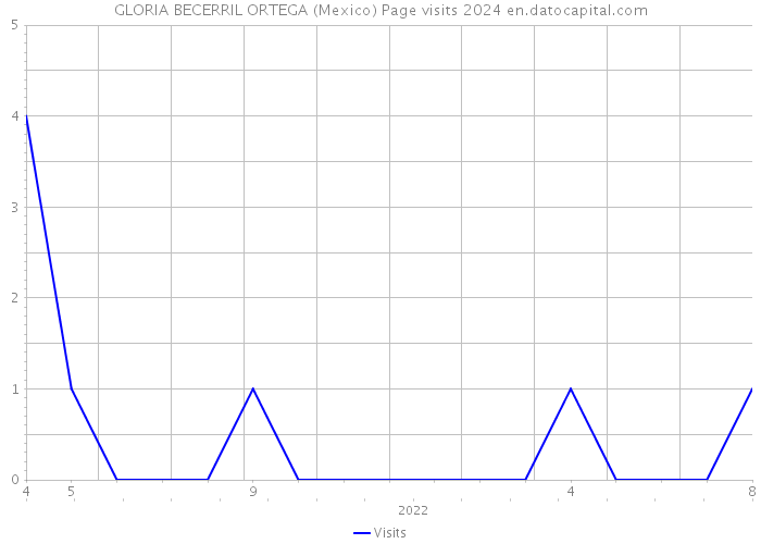 GLORIA BECERRIL ORTEGA (Mexico) Page visits 2024 