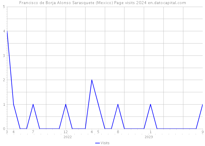 Francisco de Borja Alonso Sarasquete (Mexico) Page visits 2024 