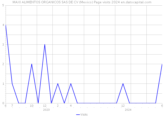 MAXI ALIMENTOS ORGANICOS SAS DE CV (Mexico) Page visits 2024 