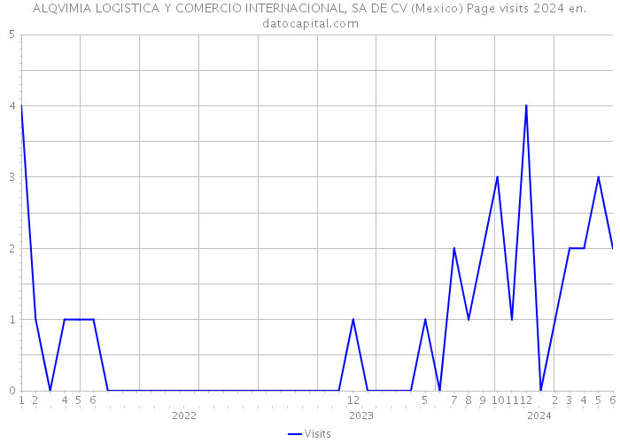ALQVIMIA LOGISTICA Y COMERCIO INTERNACIONAL, SA DE CV (Mexico) Page visits 2024 