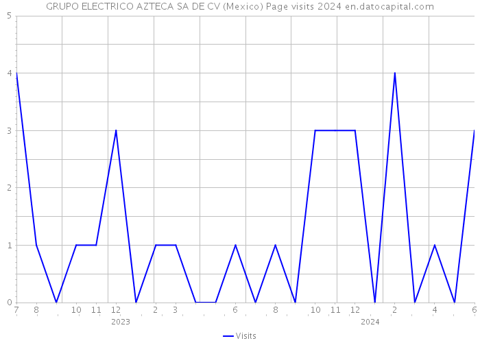 GRUPO ELECTRICO AZTECA SA DE CV (Mexico) Page visits 2024 