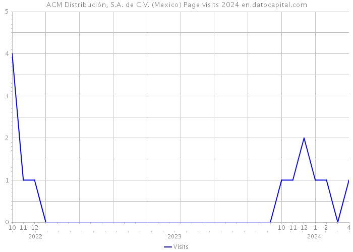 ACM Distribución, S.A. de C.V. (Mexico) Page visits 2024 