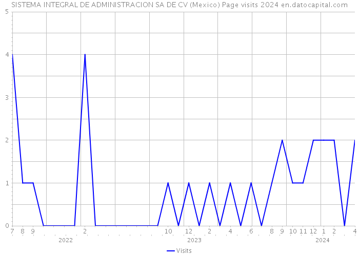 SISTEMA INTEGRAL DE ADMINISTRACION SA DE CV (Mexico) Page visits 2024 