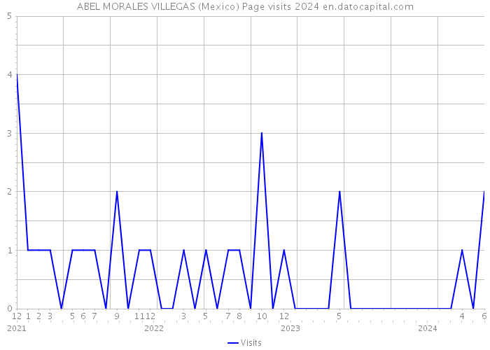 ABEL MORALES VILLEGAS (Mexico) Page visits 2024 