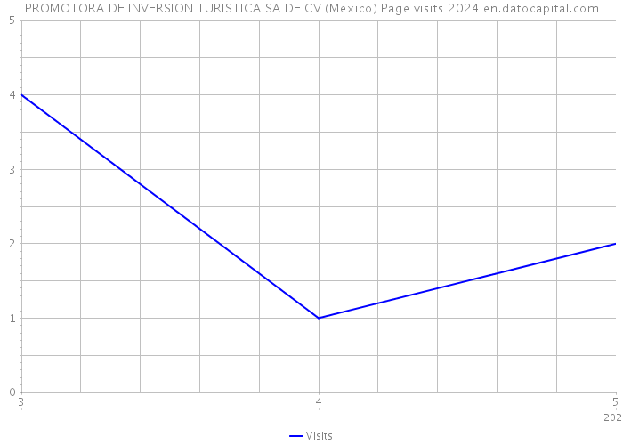 PROMOTORA DE INVERSION TURISTICA SA DE CV (Mexico) Page visits 2024 