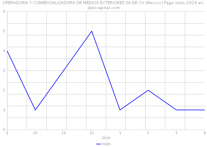 OPERADORA Y COMERCIALIZADORA DE MEDIOS EXTERIORES SA DE CV (Mexico) Page visits 2024 