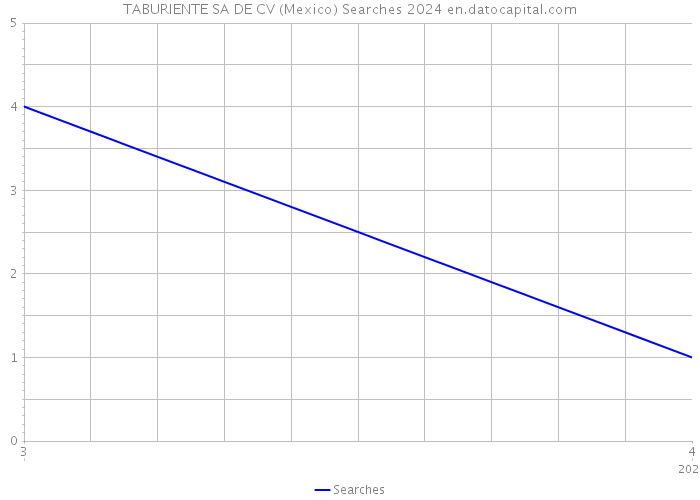 TABURIENTE SA DE CV (Mexico) Searches 2024 