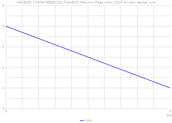 ANGELES YOANA MENDOZA FAJARDO (Mexico) Page visits 2024 