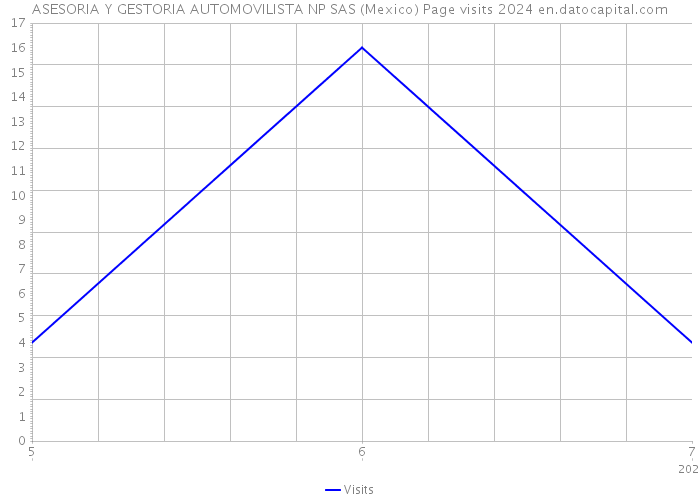 ASESORIA Y GESTORIA AUTOMOVILISTA NP SAS (Mexico) Page visits 2024 