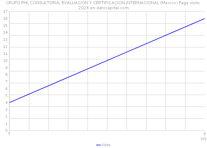 GRUPO PHI, CONSULTORIA, EVALUACION Y CERTIFICACION INTERNACIONAL (Mexico) Page visits 2024 