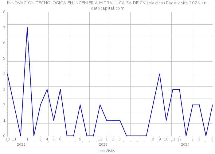 INNOVACION TECNOLOGICA EN INGENIERIA HIDRAULICA SA DE CV (Mexico) Page visits 2024 